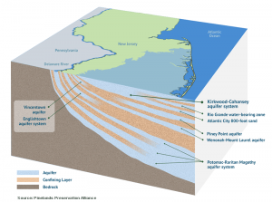 New Jersey aquifers - Kirkwood Cohansey aquifer illustration and map